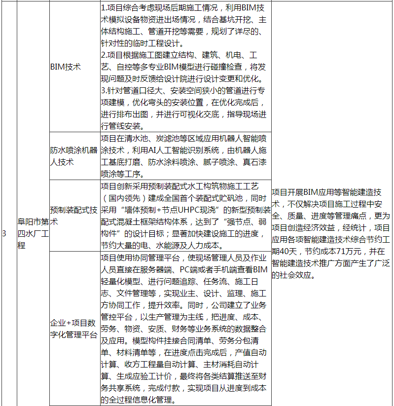 装配式政策|阜阳市印发第一批智能建造可复制经验做法清单