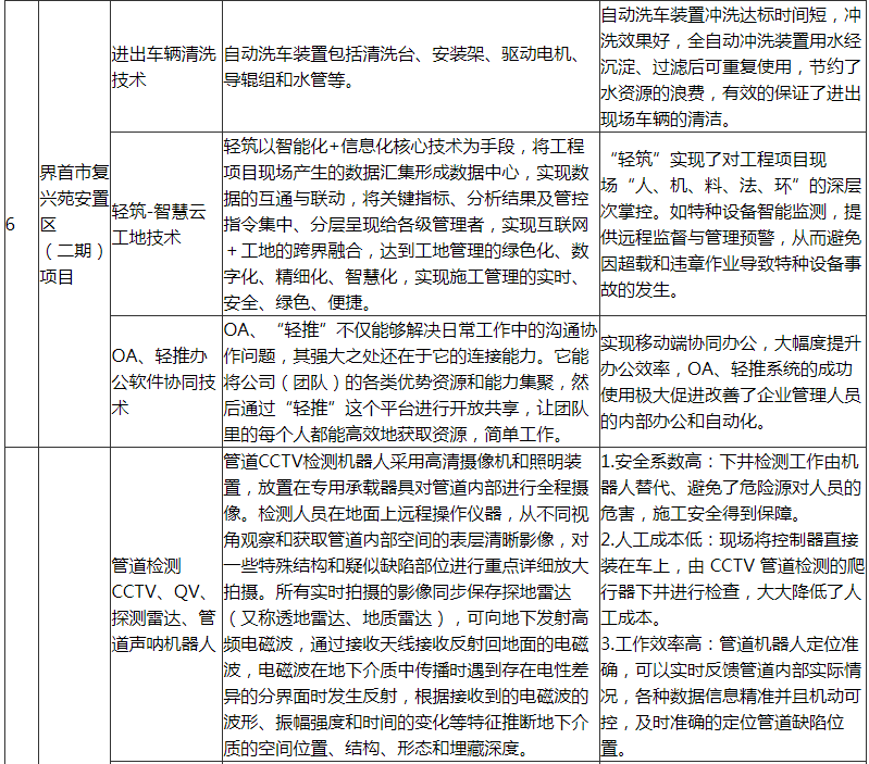 装配式政策|阜阳市印发第一批智能建造可复制经验做法清单