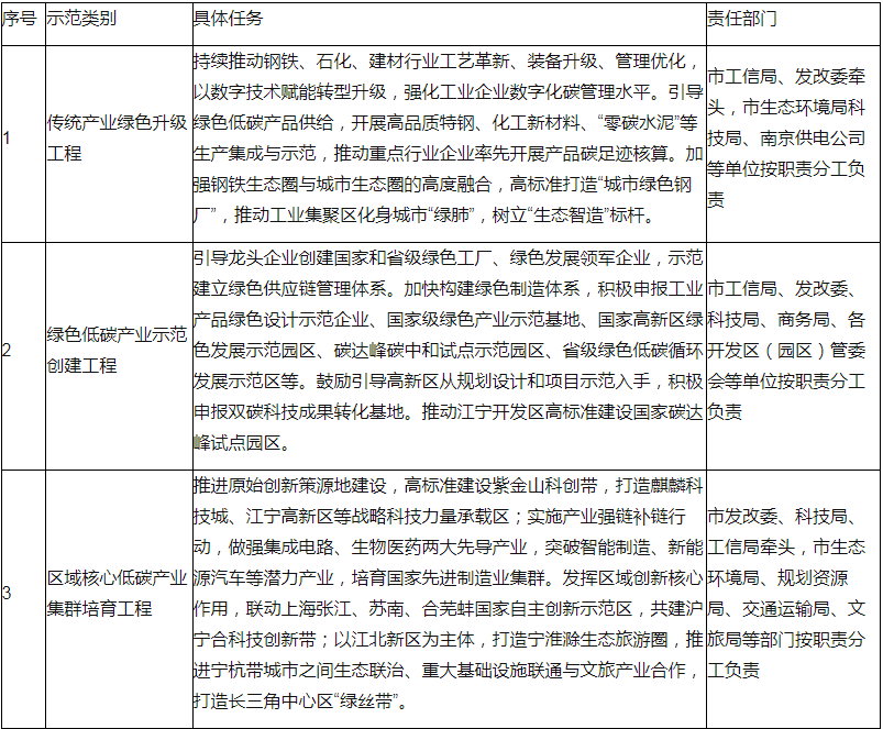 装配式政策|60%装配式│关于印发南京市碳达峰实施方案的通知