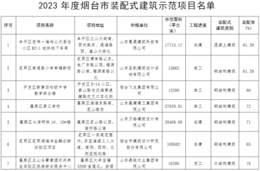 装配式政策|关于2023年度烟台市装配式建筑示范项目名单的公示-BIM建筑网