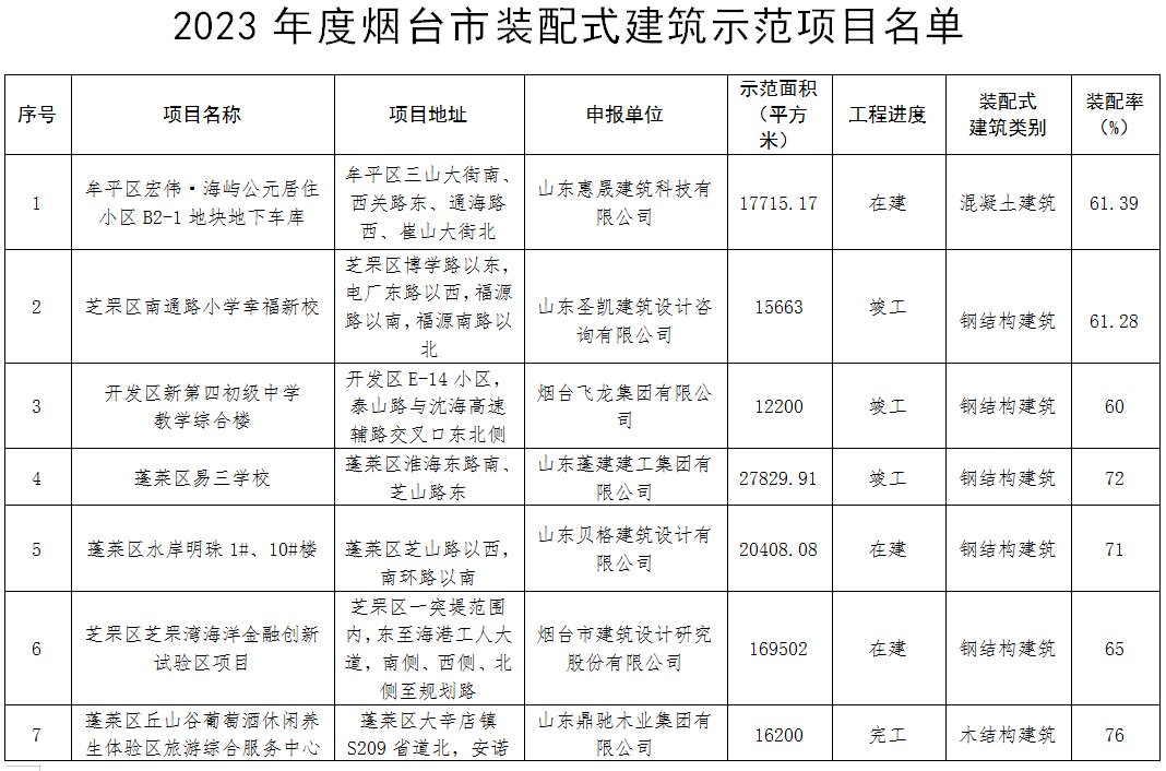 装配式政策|关于2023年度烟台市装配式建筑示范项目名单的公示