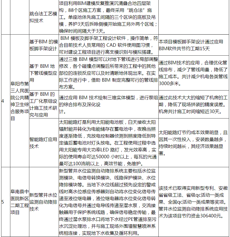 装配式政策|阜阳市印发第一批智能建造可复制经验做法清单