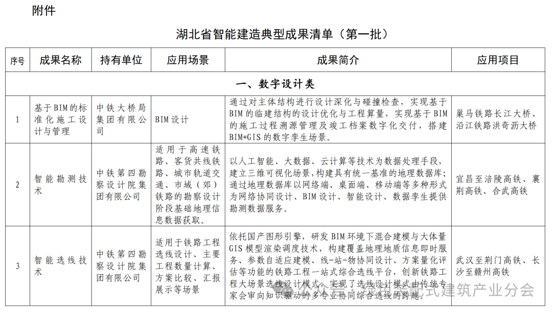 装配式政策|关于发布湖北省智能建造典型成果清单 （第一批）的通知