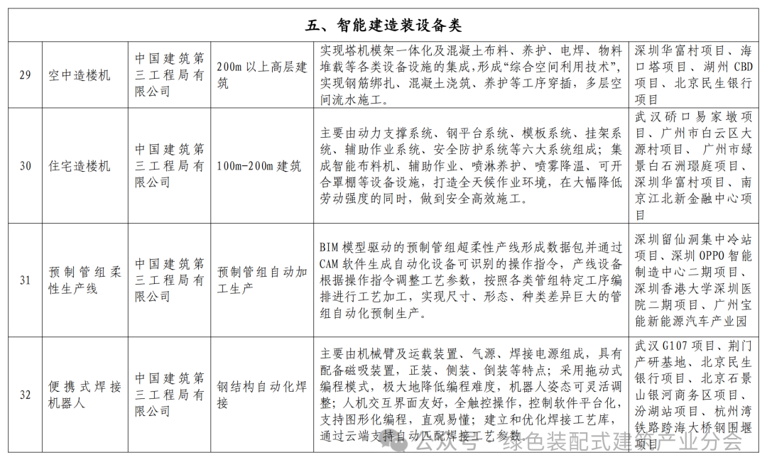 装配式政策|关于发布湖北省智能建造典型成果清单 （第一批）的通知