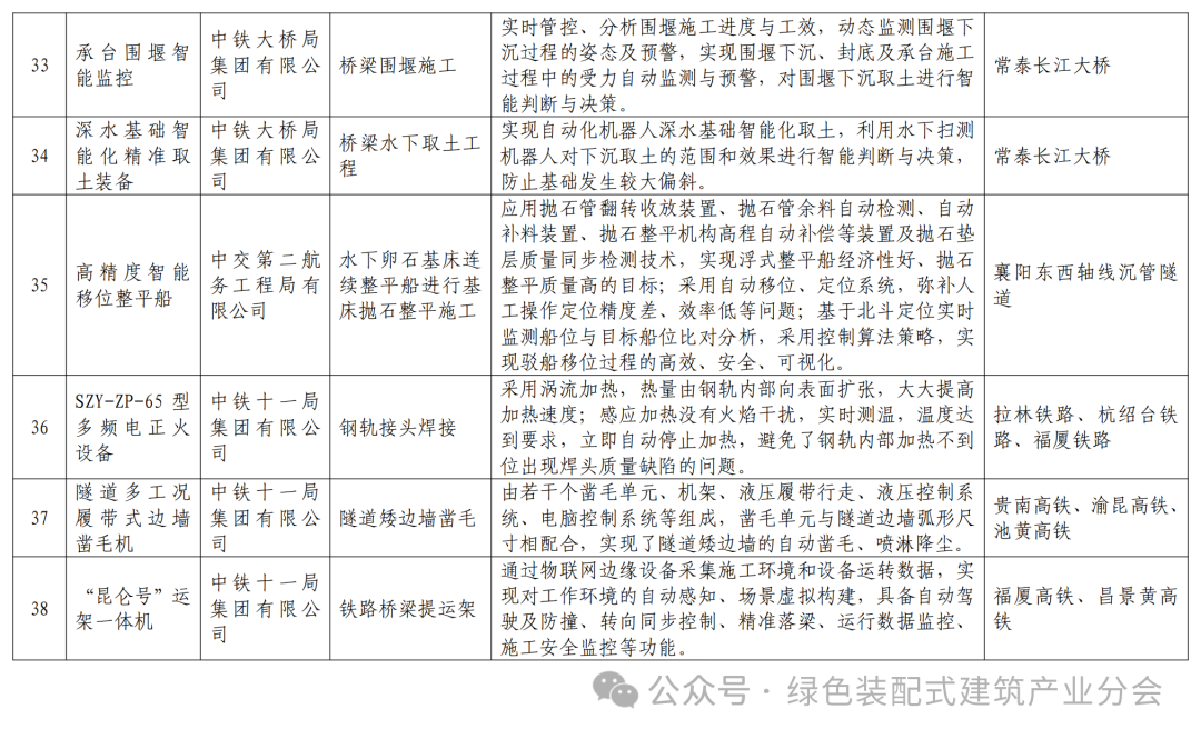 装配式政策|关于发布湖北省智能建造典型成果清单 （第一批）的通知