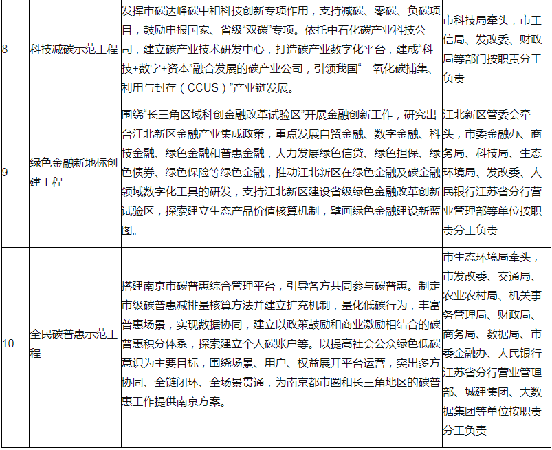 装配式政策|60%装配式│关于印发南京市碳达峰实施方案的通知