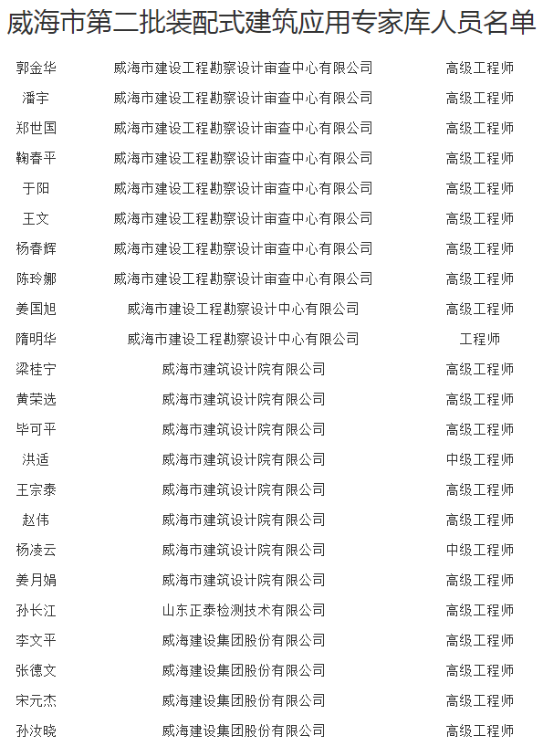 装配式政策|关于公布威海市第二批装配式建筑应用专家库人选的通知