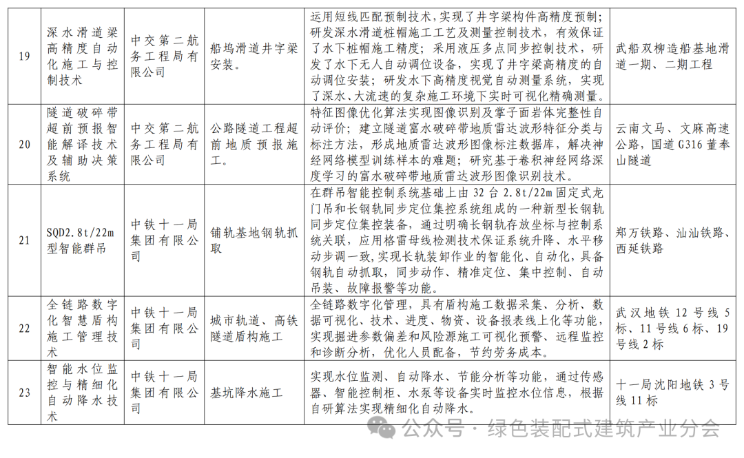 装配式政策|关于发布湖北省智能建造典型成果清单 （第一批）的通知