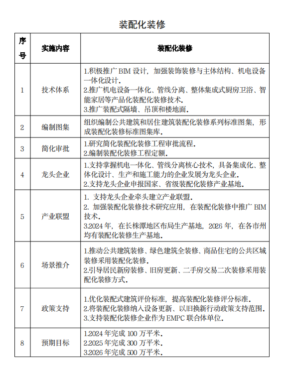 装配式政策|《湖南省装配式建筑发展提升三年行动方案（2024－2026年）》发布