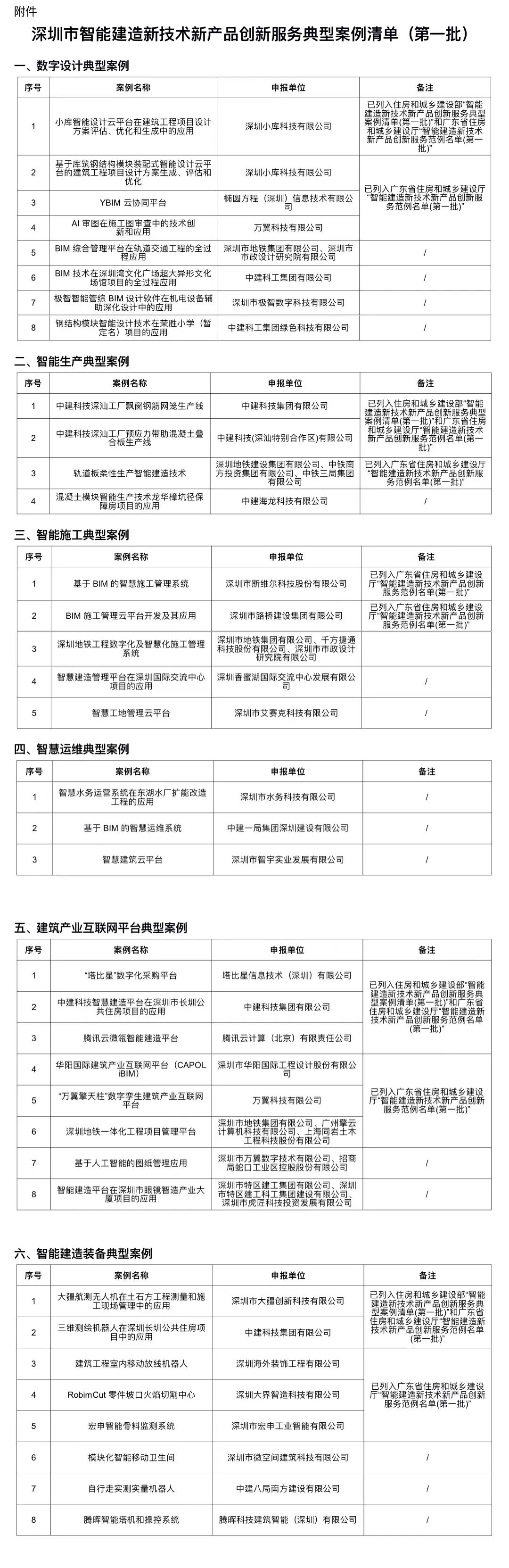 装配式政策|36个!深圳市第一批智能建造新技术新产品创新服务典型案例清单公布 装配式政策|36个!深圳市第一批智能建造新技术新产品创新服务典型案例清单公布