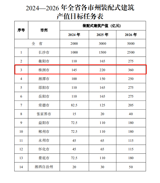 装配式政策|《湖南省装配式建筑发展提升三年行动方案（2024－2026年）》发布