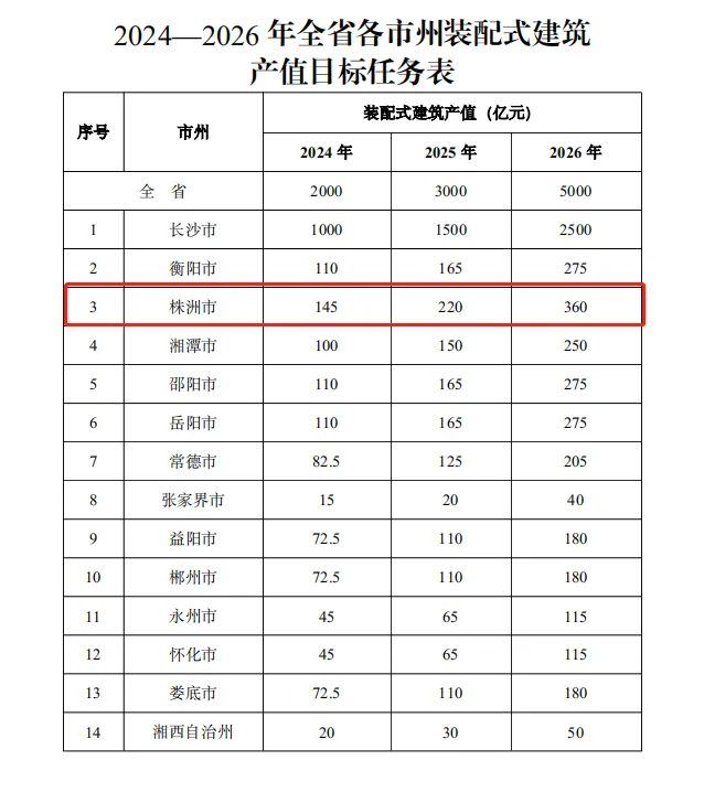 装配式政策|《湖南省装配式建筑发展提升三年行动方案（2024－2026年）》发布