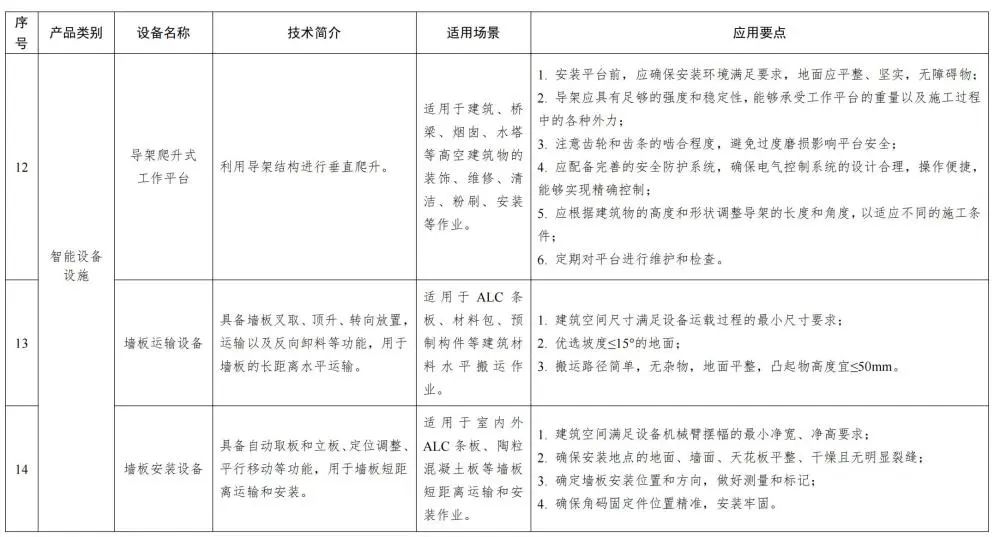 装配式政策|福建省智能施工机具、设备设施和建筑机器人推广目录（第一批）