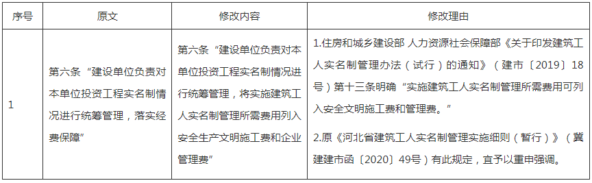装配式政策|关于修改印发《河北省建筑工人实名制管理办法》的通知