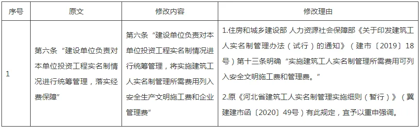 装配式政策|关于修改印发《河北省建筑工人实名制管理办法》的通知