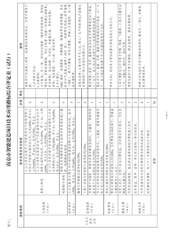 装配式政策|南京市产业办：鼓励和引导建筑机器人等智能建造技术的应用
