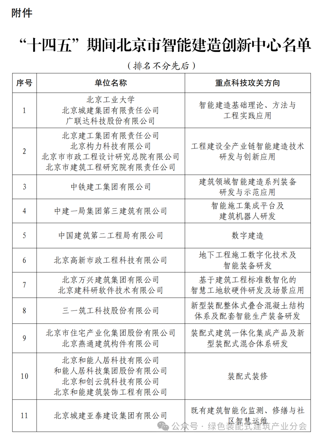 装配式政策|11个│关于公布“十四五”期间北京市智能建造创新中心名单的通知
