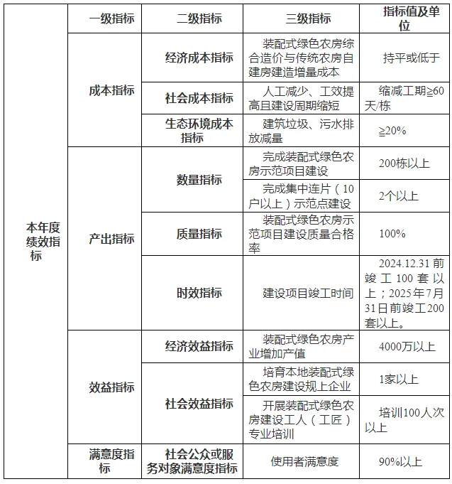 装配式政策|关于2024年湖南省装配式绿色农房建设试点申报通知