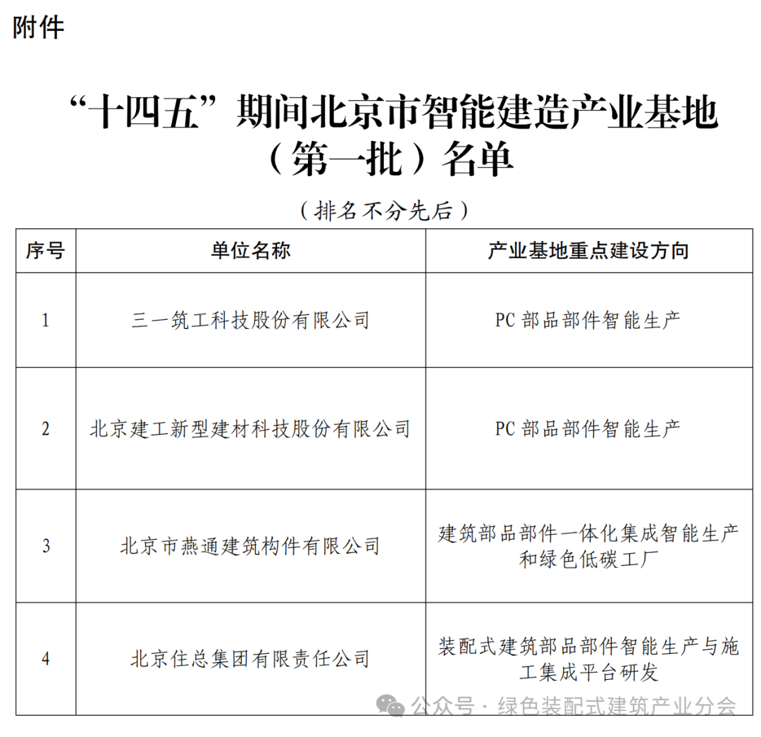 装配式政策|关于公布首批“十四五”期间北京市智能建造产业基地名单的通知