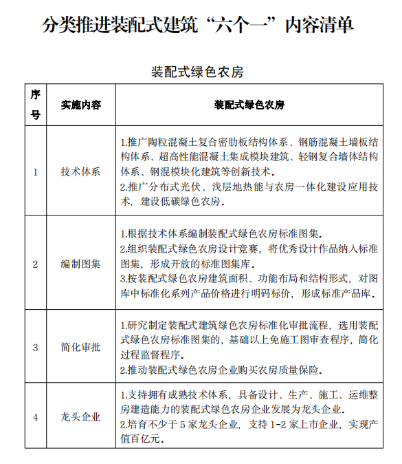 装配式政策|《湖南省装配式建筑发展提升三年行动方案（2024－2026年）》发布