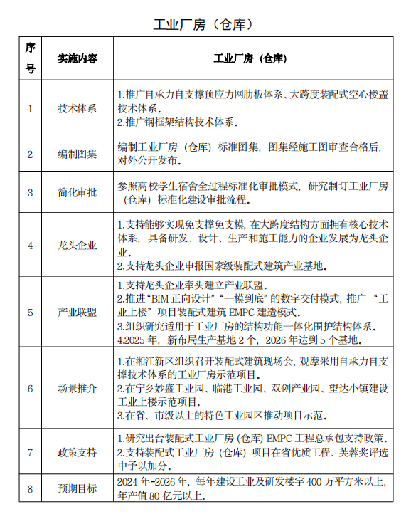 装配式政策|《湖南省装配式建筑发展提升三年行动方案（2024－2026年）》发布