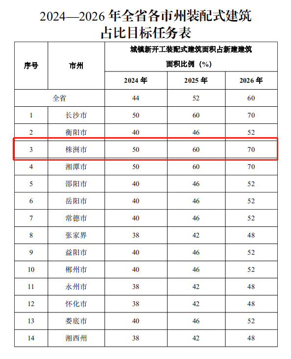 装配式政策|《湖南省装配式建筑发展提升三年行动方案（2024－2026年）》发布
