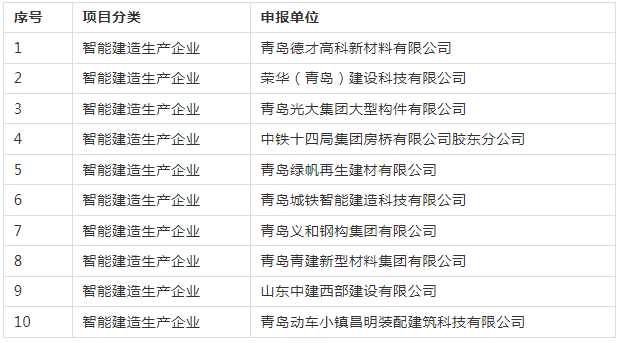 装配式政策|关于公布《2024年度青岛市智能建造生产企业名单（第一批）》的通知