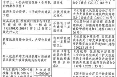 装配式政策|关于印发《云南省加快推动建筑领域节能降碳工作方案》的通知-BIM建筑网