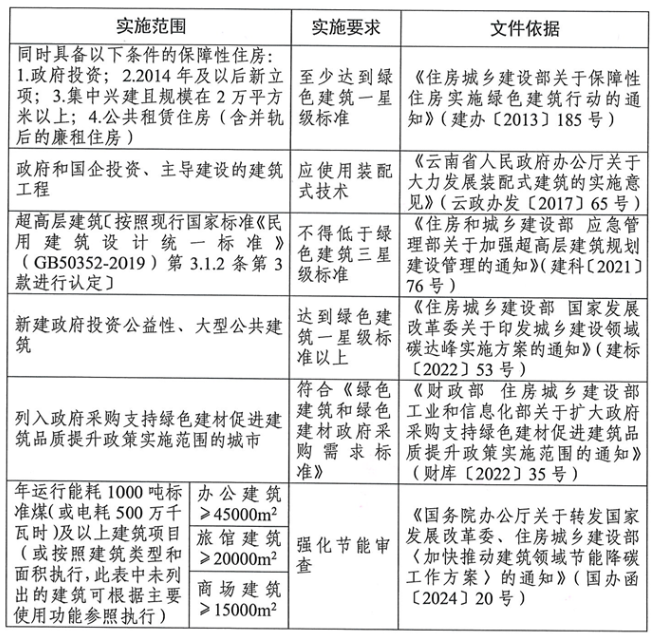 装配式政策|关于印发《云南省加快推动建筑领域节能降碳工作方案》的通知