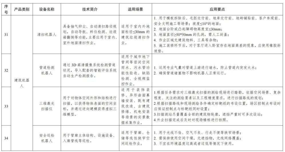 装配式政策|福建省智能施工机具、设备设施和建筑机器人推广目录（第一批）