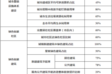 装配式政策|南充市印发城乡建设领域碳达峰专项行动实施方案-BIM建筑网