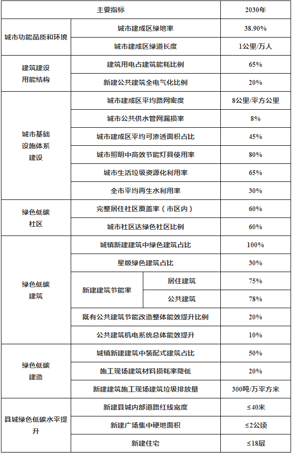 装配式政策|南充市印发城乡建设领域碳达峰专项行动实施方案