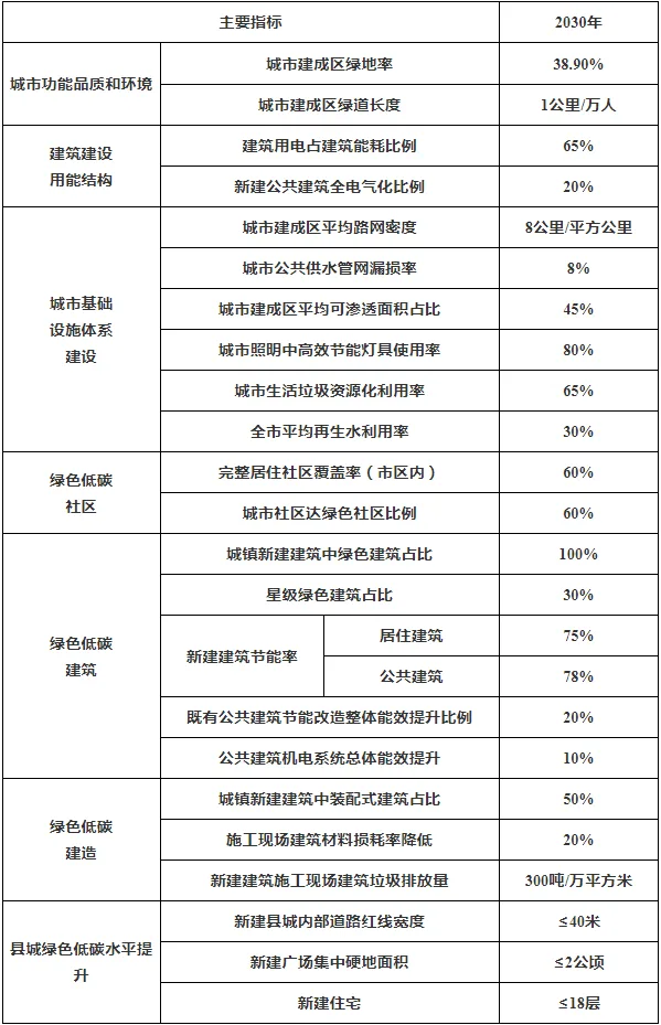 装配式政策|南充市印发城乡建设领域碳达峰专项行动实施方案