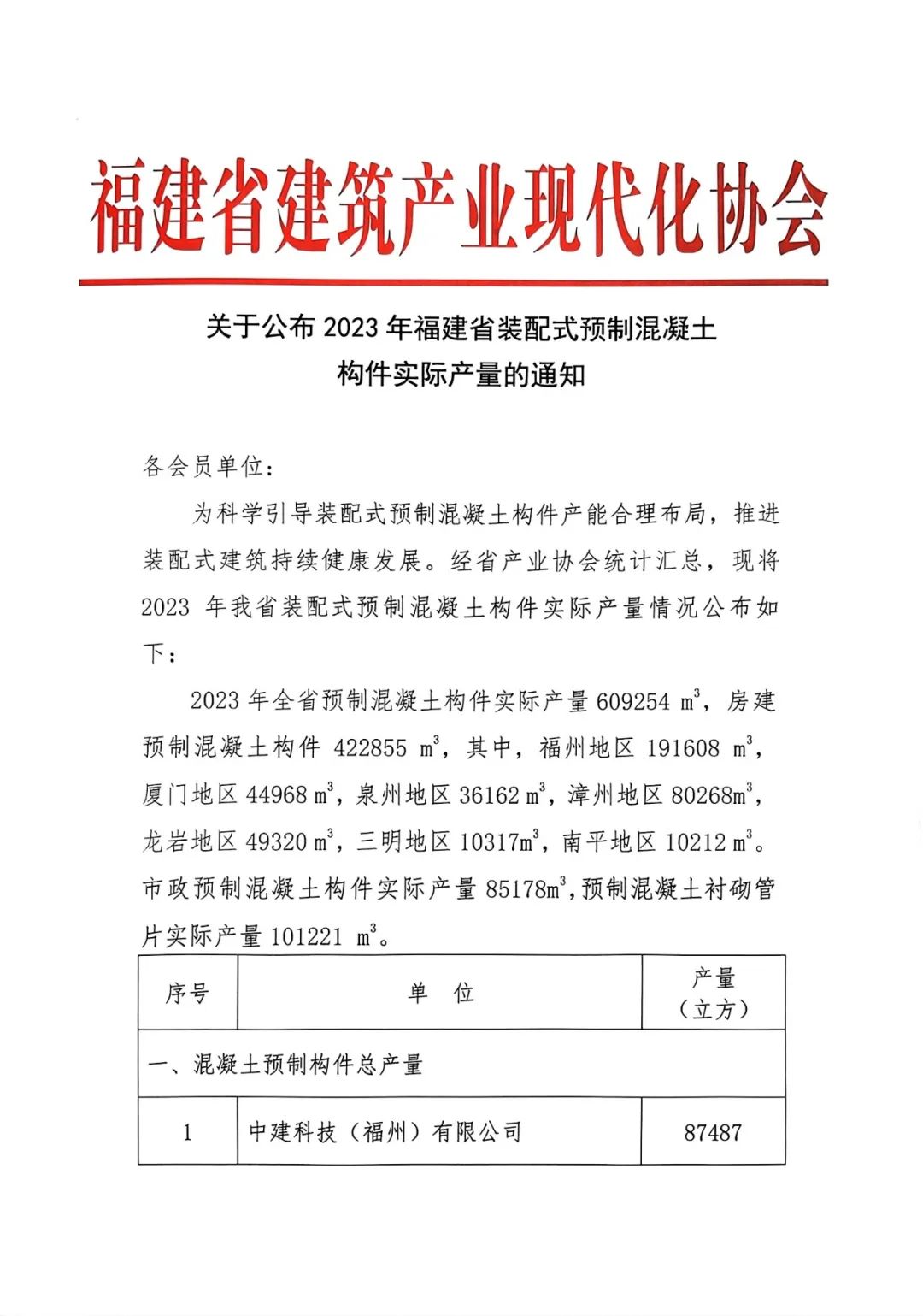 装配式政策|关于公布2023年福建省装配式预制混凝土构件实际产量的通知