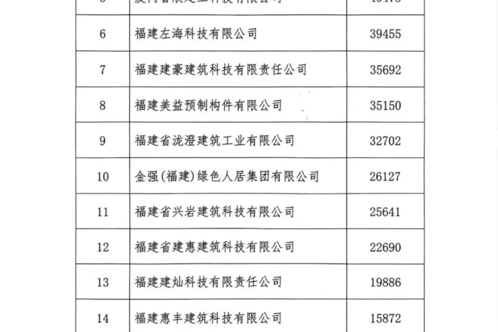 装配式政策|关于公布2023年福建省装配式预制混凝土构件实际产量的通知
