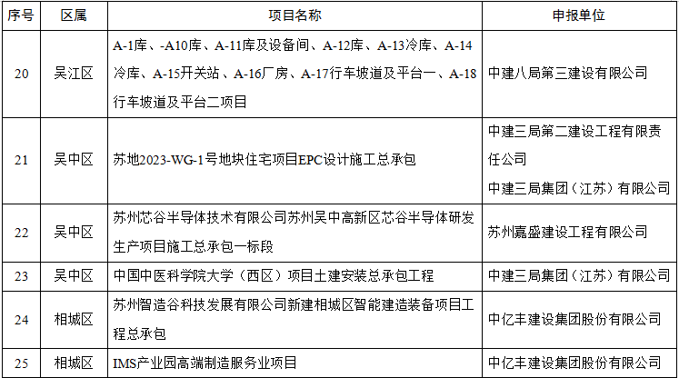 装配式政策|关于2024年度苏州市智能建造试点项目的公示