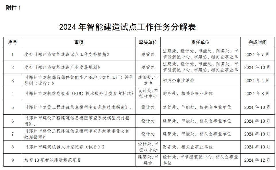 装配式政策|关于印发《2024年度郑州市智能建造试点工作推进方案》的通知
