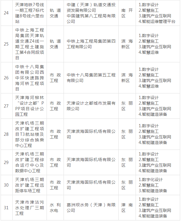 装配式政策|关于公布《天津市第二批智能建造试点项目名单》的通知