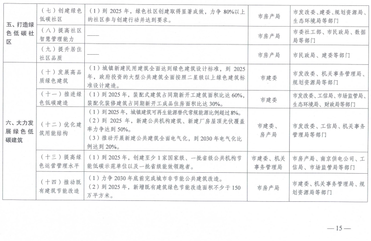 装配式政策|《南京市建筑领域碳达峰实施方案》印发