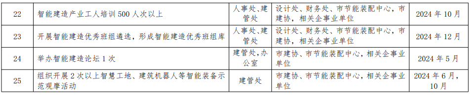 装配式政策|关于印发《2024年度郑州市智能建造试点工作推进方案》的通知