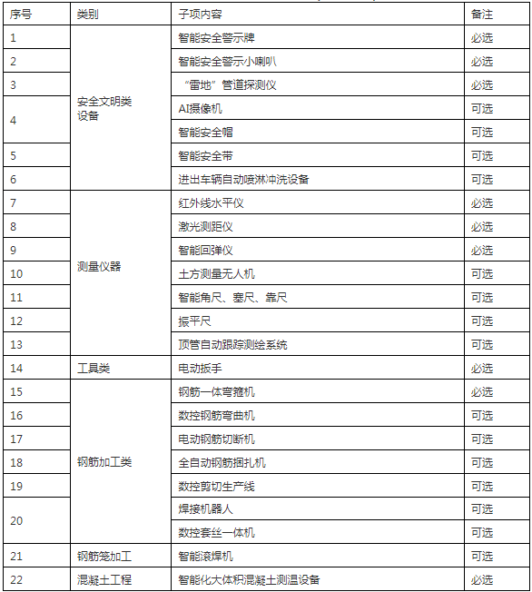 装配式政策|浙江|关于印发《2024年温州市市政工程项目智能建造试点创建标准（试行）》的通知