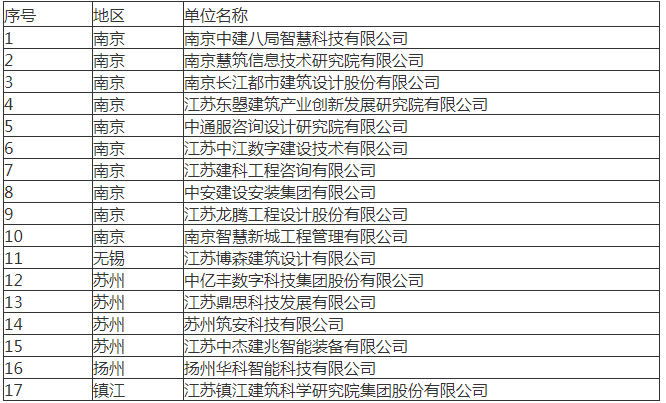 装配式政策|关于公布江苏省第一批智能建造试点企业和第一批智能建造技术服务试点单位的通知