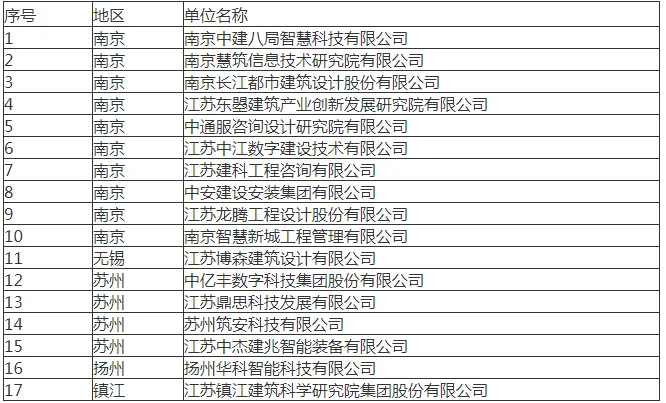 装配式政策|关于公布江苏省第一批智能建造试点企业和第一批智能建造技术服务试点单位的通知