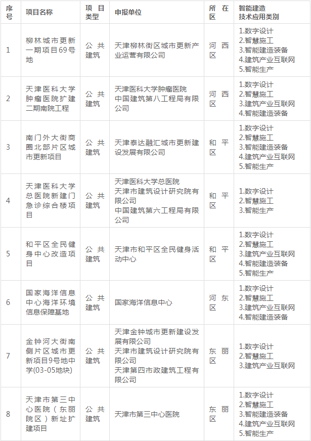 装配式政策|关于公布《天津市第二批智能建造试点项目名单》的通知