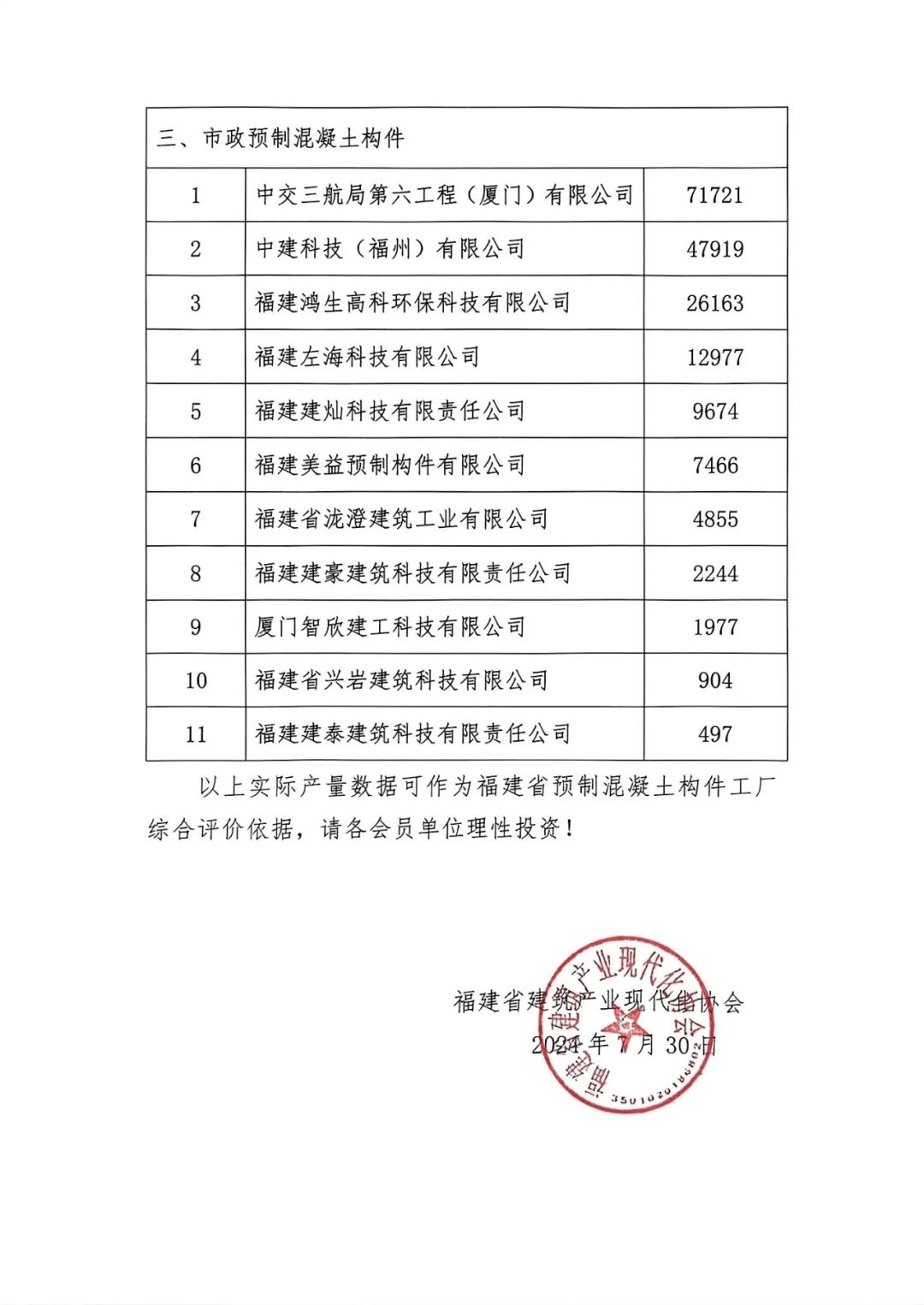 装配式政策|关于公布2023年福建省装配式预制混凝土构件实际产量的通知