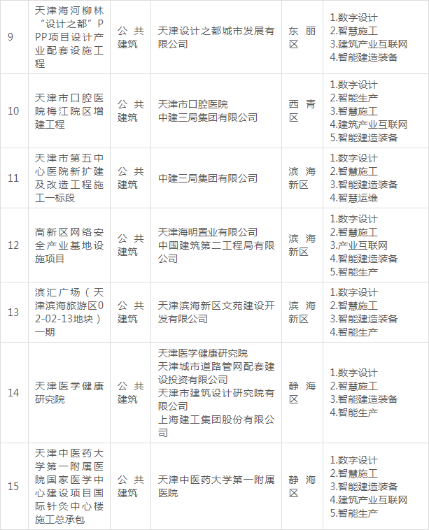 装配式政策|关于公布《天津市第二批智能建造试点项目名单》的通知