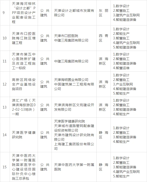 装配式政策|关于公布《天津市第二批智能建造试点项目名单》的通知