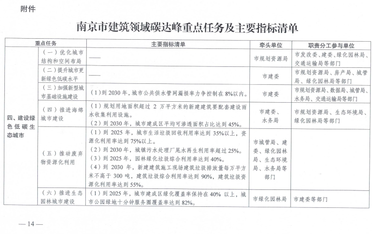 装配式政策|《南京市建筑领域碳达峰实施方案》印发