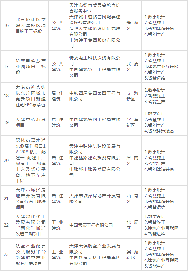 装配式政策|关于公布《天津市第二批智能建造试点项目名单》的通知