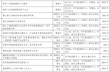 装配式政策|关于印发《2024年度郑州市智能建造试点工作推进方案》的通知-BIM建筑网